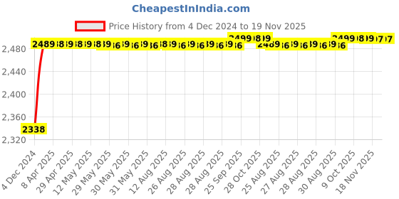 moglix.com RA Accessories Black M4 with Mesh Silencer Exhaust for Bajaj Pulsar 150 F ra accessories Price History Graph from 4 Dec 2024 to 19 Nov 2025
