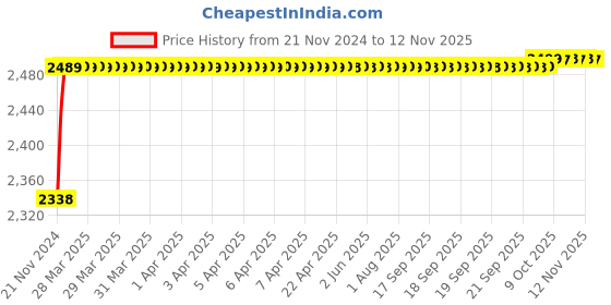 moglix.com RA Accessories Black M4 with Mesh Silencer Exhaust for Bajaj Pulsar 180 DTSi ra accessories Price History Graph from 21 Nov 2024 to 11 Nov 2025