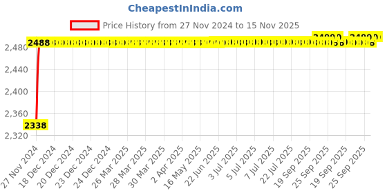 moglix.com RA Accessories Black M4 with Mesh Silencer Exhaust for Bajaj Pulsar 200 NS ra accessories Price History Graph from 27 Nov 2024 to 14 Nov 2025