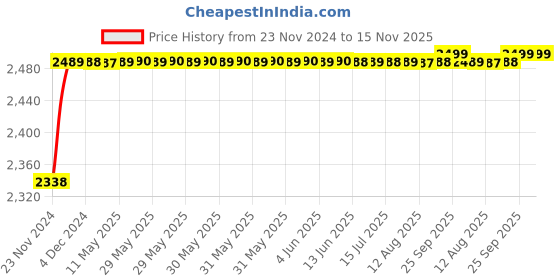 moglix.com RA Accessories Black M4 with Mesh Silencer Exhaust for Bajaj Pulsar 220 Fi ra accessories Price History Graph from 23 Nov 2024 to 15 Nov 2025