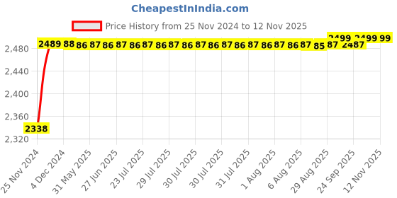 moglix.com RA Accessories Black M4 with Mesh Silencer Exhaust for Bajaj Pulsar 220S ra accessories Price History Graph from 25 Nov 2024 to 12 Nov 2025