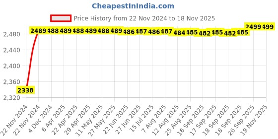 moglix.com RA Accessories Black M4 with Mesh Silencer Exhaust for Bajaj Street 220 ra accessories Price History Graph from 22 Nov 2024 to 16 Nov 2025