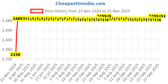 moglix.com RA Accessories Black M4 with Mesh Silencer Exhaust for Bajaj XCD 135 ra accessories Price History Graph from 23 Nov 2024 to 15 Nov 2025