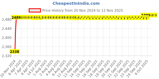 moglix.com RA Accessories Black M4 with Mesh Silencer Exhaust for Benelli TNT 25 ra accessories Price History Graph from 20 Nov 2024 to 12 Nov 2025