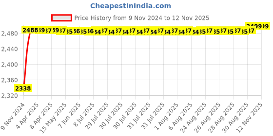 moglix.com RA Accessories Black M4 with Mesh Silencer Exhaust for Benelli TNT 300 ra accessories Price History Graph from 9 Nov 2024 to 12 Nov 2025