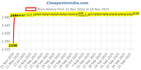 moglix.com RA Accessories Black M4 with Mesh Silencer Exhaust for Benelli TNT 899 ra accessories Price History Graph from 21 Nov 2024 to 17 Nov 2025