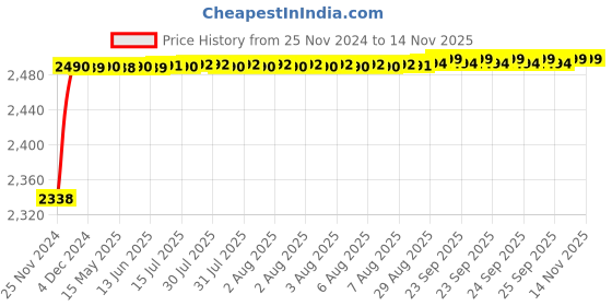 moglix.com RA Accessories Black M4 with Mesh Silencer Exhaust for Benelli TNT R 1130 ra accessories Price History Graph from 25 Nov 2024 to 13 Nov 2025