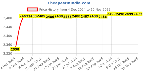 moglix.com RA Accessories Black M4 with Mesh Silencer Exhaust for BMW HP2 Sport ra accessories Price History Graph from 4 Dec 2024 to 7 Nov 2025