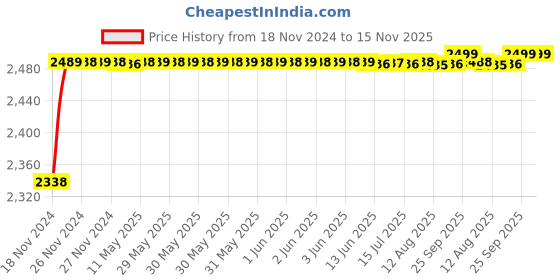 moglix.com RA Accessories Black M4 with Mesh Silencer Exhaust for BMW K 1300 R ra accessories Price History Graph from 18 Nov 2024 to 15 Nov 2025