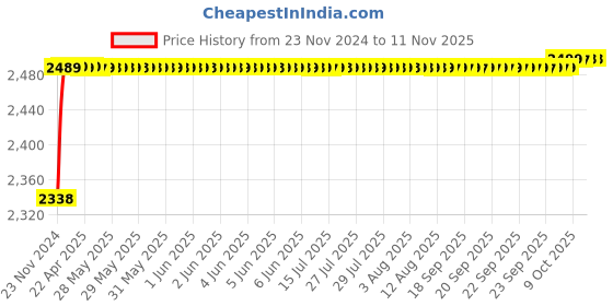 moglix.com RA Accessories Black M4 with Mesh Silencer Exhaust for BMW R 1200 R ra accessories Price History Graph from 23 Nov 2024 to 10 Nov 2025