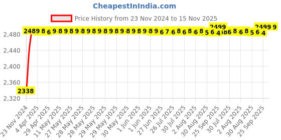 moglix.com RA Accessories Black M4 with Mesh Silencer Exhaust for BMW R 1200 RT ra accessories Price History Graph from 23 Nov 2024 to 15 Nov 2025
