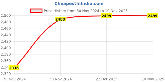 moglix.com RA Accessories Black M4 with Mesh Silencer Exhaust for BMW R NINE T ra accessories Price History Graph from 30 Nov 2024 to 6 Nov 2025