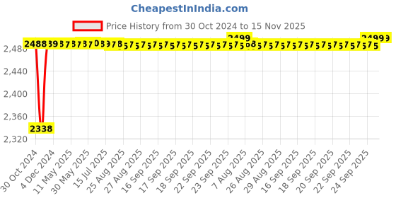 moglix.com RA Accessories Black M4 with Mesh Silencer Exhaust for BMW S 1000 XR ra accessories Price History Graph from 30 Oct 2024 to 15 Nov 2025