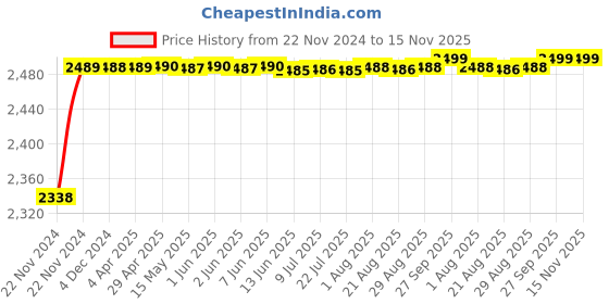 moglix.com RA Accessories Black M4 with Mesh Silencer Exhaust for Ducati Desmosedici ra accessories Price History Graph from 22 Nov 2024 to 15 Nov 2025