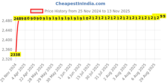 moglix.com RA Accessories Black M4 with Mesh Silencer Exhaust for Ducati Diavel ra accessories Price History Graph from 25 Nov 2024 to 12 Nov 2025