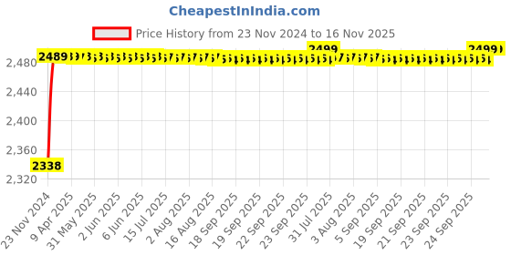 moglix.com RA Accessories Black M4 with Mesh Silencer Exhaust for Ducati Diavel Carbon ra accessories Price History Graph from 23 Nov 2024 to 16 Nov 2025