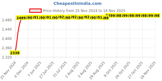 moglix.com RA Accessories Black M4 with Mesh Silencer Exhaust for Ducati Diavel Carbon Red ra accessories Price History Graph from 25 Nov 2024 to 17 Nov 2025