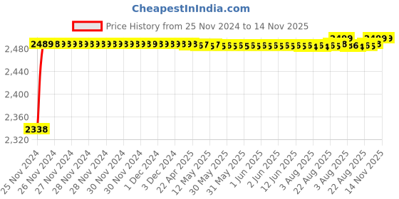 moglix.com RA Accessories Black M4 with Mesh Silencer Exhaust for Ducati Hypermotard 1100 S ra accessories Price History Graph from 25 Nov 2024 to 14 Nov 2025