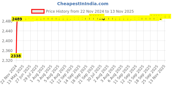 moglix.com RA Accessories Black M4 with Mesh Silencer Exhaust for Ducati Hypermotard Hyperstrada ra accessories Price History Graph from 22 Nov 2024 to 13 Nov 2025