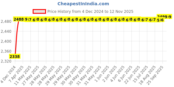 moglix.com RA Accessories Black M4 with Mesh Silencer Exhaust for Ducati Monster 1100 ra accessories Price History Graph from 4 Dec 2024 to 11 Nov 2025