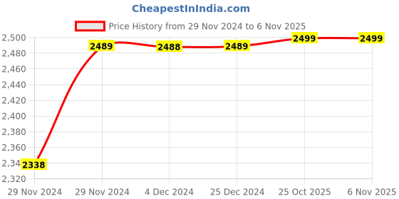 moglix.com RA Accessories Black M4 with Mesh Silencer Exhaust for Ducati Monster 1100 S ra accessories Price History Graph from 29 Nov 2024 to 5 Nov 2025