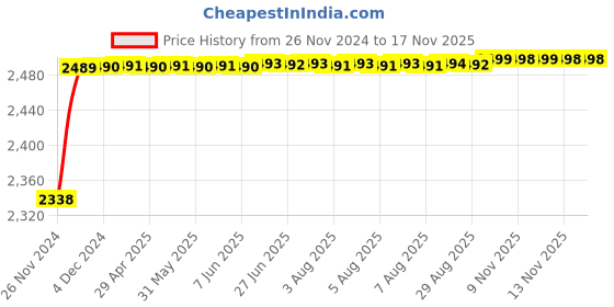 moglix.com RA Accessories Black M4 with Mesh Silencer Exhaust for Ducati Monster 695 ra accessories Price History Graph from 26 Nov 2024 to 16 Nov 2025