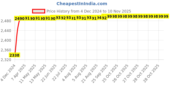 moglix.com RA Accessories Black M4 with Mesh Silencer Exhaust for Ducati Monster 795 ra accessories Price History Graph from 4 Dec 2024 to 9 Nov 2025