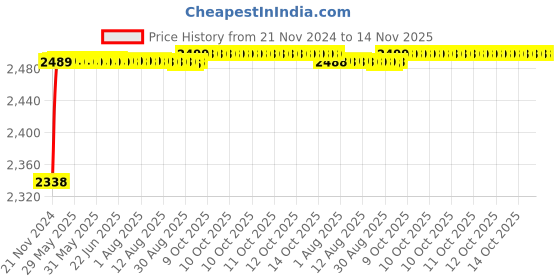 moglix.com RA Accessories Black M4 with Mesh Silencer Exhaust for Ducati Multistrada 1200 ra accessories Price History Graph from 21 Nov 2024 to 13 Nov 2025