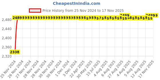 moglix.com RA Accessories Black M4 with Mesh Silencer Exhaust for Ducati Multistrada 1200 Sport ra accessories Price History Graph from 25 Nov 2024 to 17 Nov 2025
