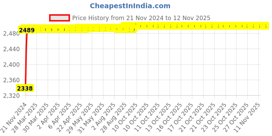 moglix.com RA Accessories Black M4 with Mesh Silencer Exhaust for Ducati Multistrada 1200 Touring ra accessories Price History Graph from 21 Nov 2024 to 12 Nov 2025