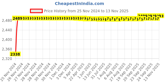 moglix.com RA Accessories Black M4 with Mesh Silencer Exhaust for Ducati Panigale 1299 S ra accessories Price History Graph from 25 Nov 2024 to 12 Nov 2025