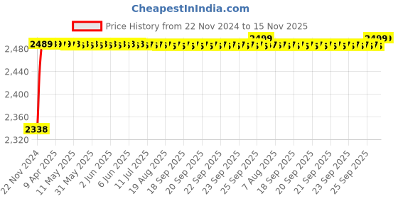 moglix.com RA Accessories Black M4 with Mesh Silencer Exhaust for Ducati Panigale 899 White ra accessories Price History Graph from 22 Nov 2024 to 15 Nov 2025