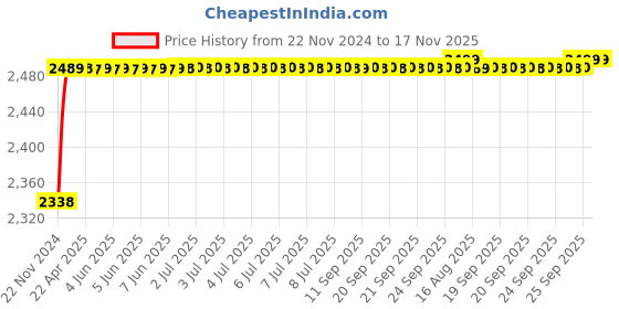 moglix.com RA Accessories Black M4 with Mesh Silencer Exhaust for Ducati Panigale 959 ra accessories Price History Graph from 22 Nov 2024 to 16 Nov 2025