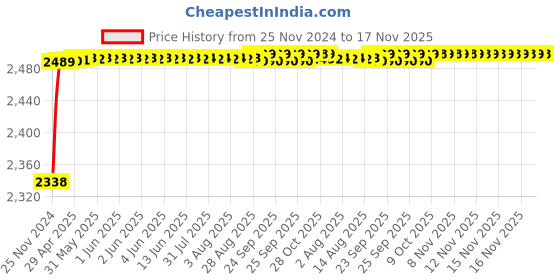 moglix.com RA Accessories Black M4 with Mesh Silencer Exhaust for Ducati Panigale R ra accessories Price History Graph from 25 Nov 2024 to 17 Nov 2025