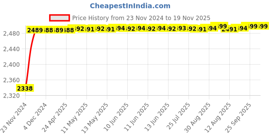 moglix.com RA Accessories Black M4 with Mesh Silencer Exhaust for Ducati Scrambler ra accessories Price History Graph from 23 Nov 2024 to 18 Nov 2025