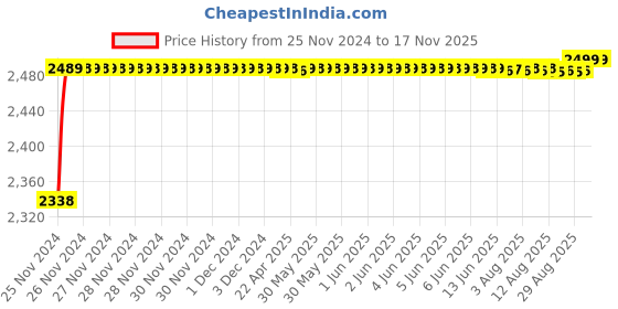 moglix.com RA Accessories Black M4 with Mesh Silencer Exhaust for Ducati Streetfighter 1100 S ra accessories Price History Graph from 25 Nov 2024 to 15 Nov 2025