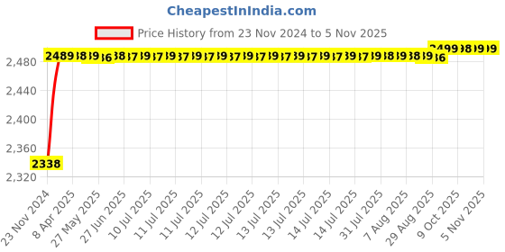 moglix.com RA Accessories Black M4 with Mesh Silencer Exhaust for Ducati Streetfighter 848 ra accessories Price History Graph from 23 Nov 2024 to 4 Nov 2025
