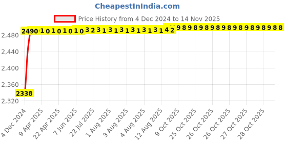 moglix.com RA Accessories Black M4 with Mesh Silencer Exhaust for Ducati Superbike 1198 ra accessories Price History Graph from 4 Dec 2024 to 13 Nov 2025
