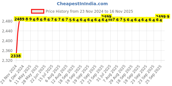 moglix.com RA Accessories Black M4 with Mesh Silencer Exhaust for Ducati Superbike 848 ra accessories Price History Graph from 23 Nov 2024 to 15 Nov 2025