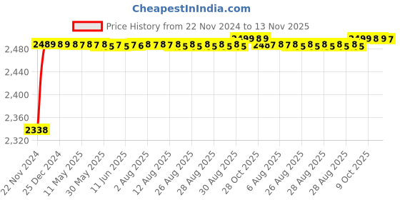 moglix.com RA Accessories Black M4 with Mesh Silencer Exhaust for Harley Davidson Breakout ra accessories Price History Graph from 22 Nov 2024 to 13 Nov 2025