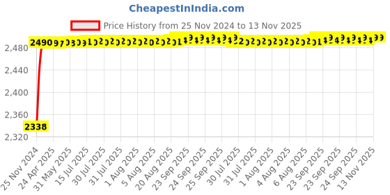 moglix.com RA Accessories Black M4 with Mesh Silencer Exhaust for Harley Davidson CVO ra accessories Price History Graph from 25 Nov 2024 to 13 Nov 2025