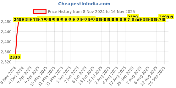 moglix.com RA Accessories Black M4 with Mesh Silencer Exhaust for Harley Davidson Fat Bob ra accessories Price History Graph from 8 Nov 2024 to 15 Nov 2025