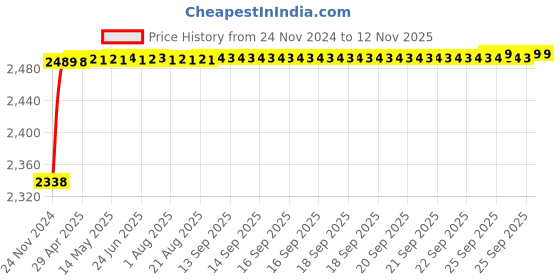 moglix.com RA Accessories Black M4 with Mesh Silencer Exhaust for Harley Davidson FLHTKSE CVO Linited ra accessories Price History Graph from 24 Nov 2024 to 12 Nov 2025