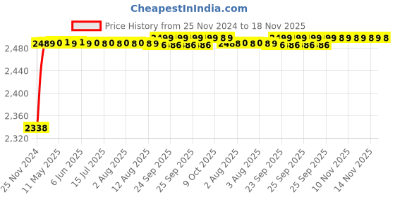moglix.com RA Accessories Black M4 with Mesh Silencer Exhaust for Harley Davidson FortyEight ra accessories Price History Graph from 25 Nov 2024 to 18 Nov 2025