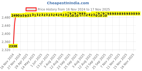 moglix.com RA Accessories Black M4 with Mesh Silencer Exhaust for Harley Davidson Nightster ra accessories Price History Graph from 16 Nov 2024 to 16 Nov 2025