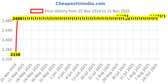 moglix.com RA Accessories Black M4 with Mesh Silencer Exhaust for Harley Davidson Softail Slim ra accessories Price History Graph from 25 Nov 2024 to 15 Nov 2025