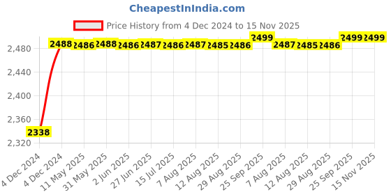 moglix.com RA Accessories Black M4 with Mesh Silencer Exhaust for Harley Davidson VRSC ra accessories Price History Graph from 4 Dec 2024 to 15 Nov 2025
