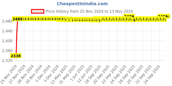 moglix.com RA Accessories Black M4 with Mesh Silencer Exhaust for Harley Davidson XL 883R Roadster ra accessories Price History Graph from 25 Nov 2024 to 12 Nov 2025