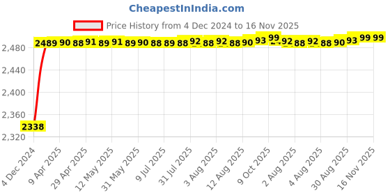 moglix.com RA Accessories Black M4 with Mesh Silencer Exhaust for Hero CD 1 DOSS ra accessories Price History Graph from 4 Dec 2024 to 16 Nov 2025