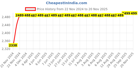 moglix.com RA Accessories Black M4 with Mesh Silencer Exhaust for Hero CD Dawn ra accessories Price History Graph from 22 Nov 2024 to 18 Nov 2025